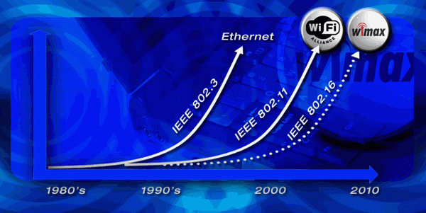 WiMAX：从3G的第四个标准看自主创新