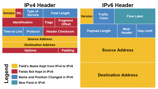 IPv6：IPv4犯的错，为什么要我来弥补