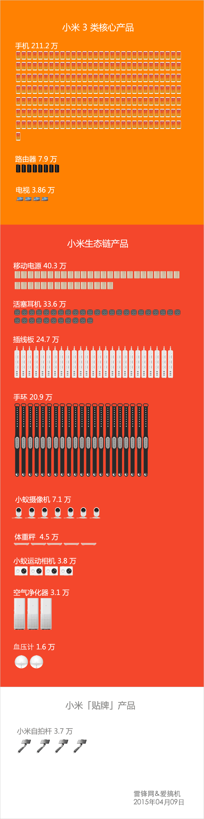 信息图：小米第二受欢迎的产品是什么？