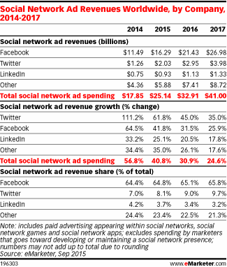 2015年社交网络收入251亿美元，Facebook一家独大