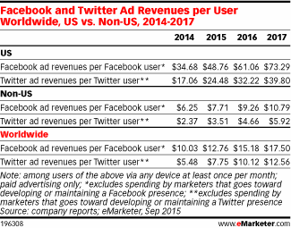 2015年社交网络收入251亿美元，Facebook一家独大