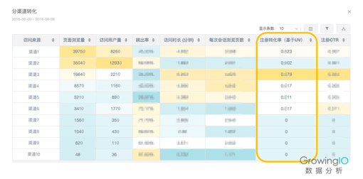 产品和运营，你为什么做不好转化分析？