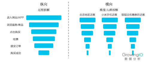 产品和运营，你为什么做不好转化分析？