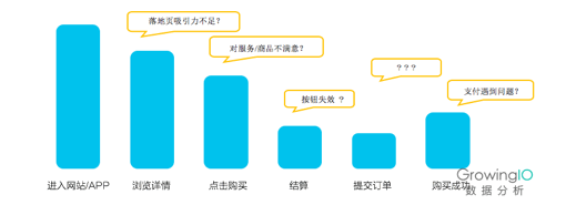 产品和运营，你为什么做不好转化分析？