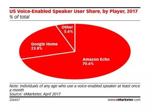 Google Home试图超越Amazon Echo，通话功能更加惊喜！| Google I/O2017