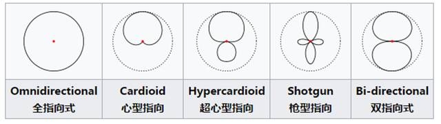 盘点麦克风技术及市场，远场语音交互如何选型麦克风？