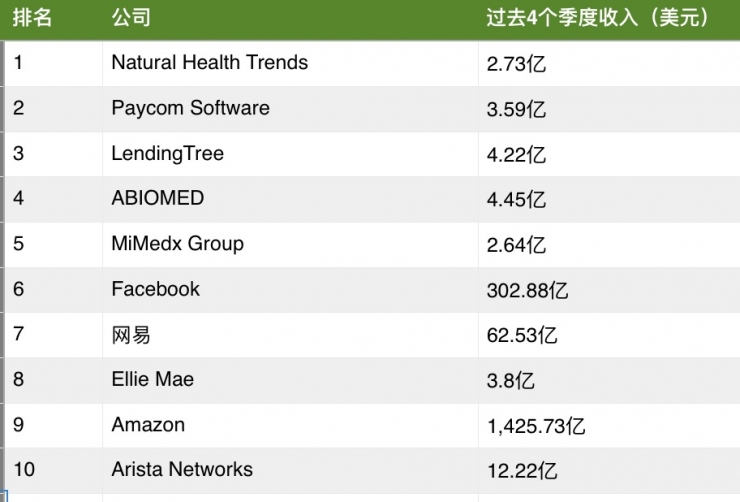 2017《财富》100家增长最快公司排行榜发布，多家中国公司上榜