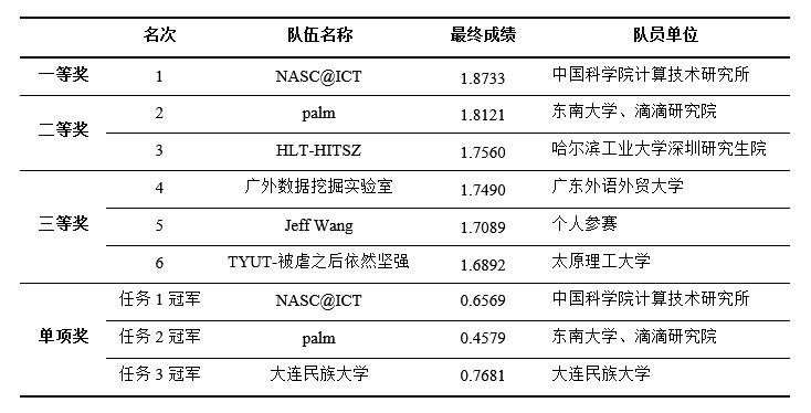 SMP 2017 圆满闭幕，中英最佳论文花落谁家？