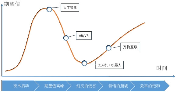 它拿了3.5亿要做机器人平台，机器人企业却说不知道它在干什么