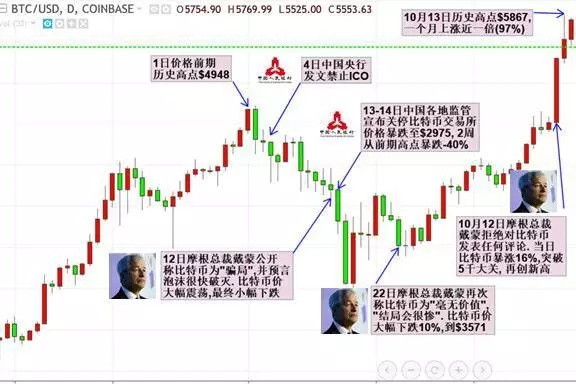 比特币逆势上扬后，骗子伪装成银行想空手套白狼！