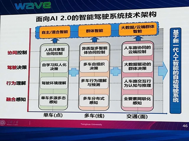 清华大学李克强：详解智能网联汽车发展现状与趋势