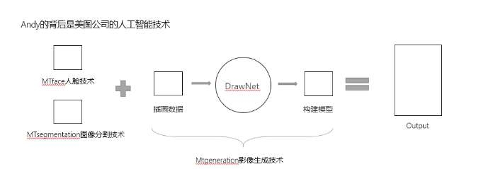 专访| 绘画机器人Andy的诞生，与美图秀秀在人工智能技术上的野心