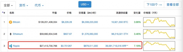 腾讯20亿美元投资Ripple，究竟是“谣言”还是“谣言”？