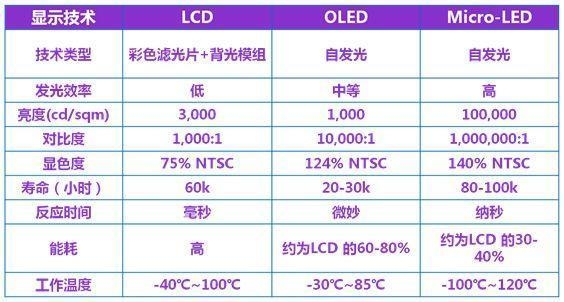 苹果密研Micro LED技术  意图打破三星屏幕垄断地位