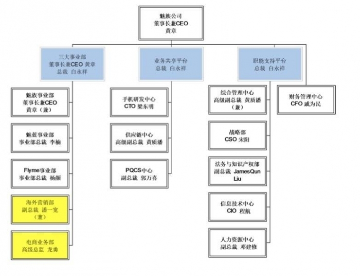 高层撕逼与魅族危机