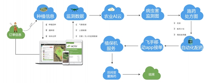 专访麦飞科技宫华泽：AI+无人机遥感监测如何升级传统农业