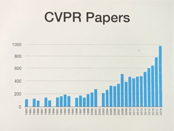 6512名学者聚首CVPR 2018，斯坦福伯克利获最佳论文奖，何恺明获青年研究奖