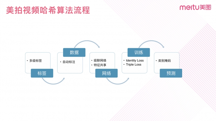 解密美图大规模多媒体数据检索技术 DeepHash