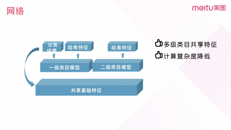 解密美图大规模多媒体数据检索技术 DeepHash