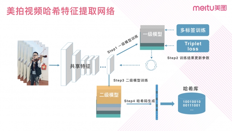 解密美图大规模多媒体数据检索技术 DeepHash