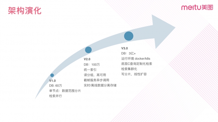 解密美图大规模多媒体数据检索技术 DeepHash