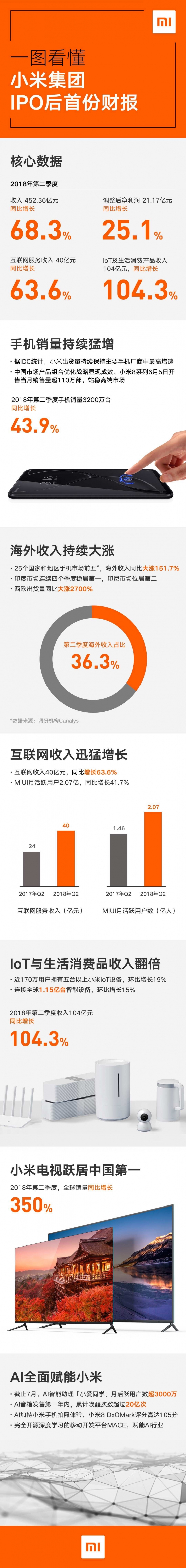 小米上市后首次财报非常好看，但至少有三个问题需要担心